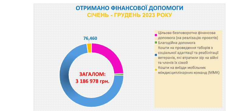 Напрямок і результат