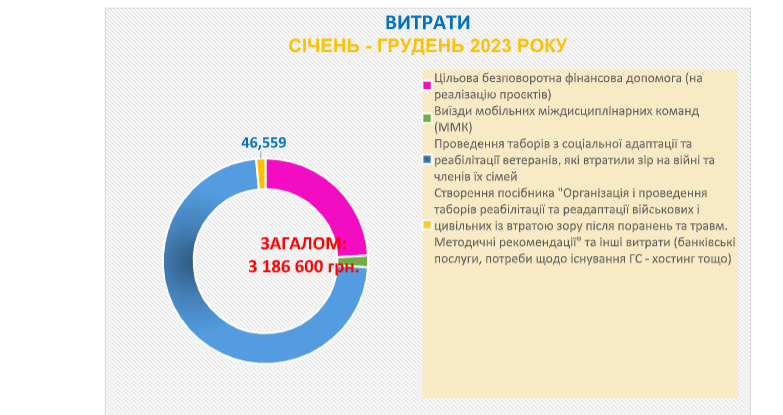 Напрямки та результати роботи за січень - грудень 2023 року. Фото 2